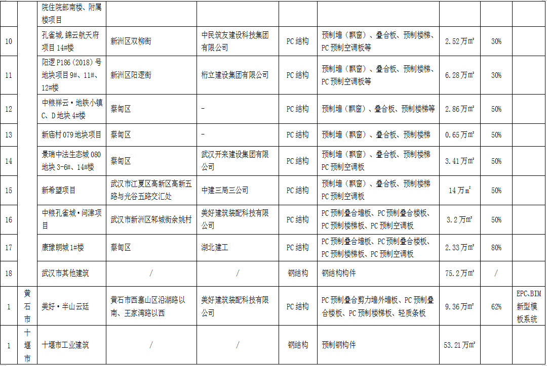 湖北2021上半年72個(gè)裝配式建筑應(yīng)用項(xiàng)目信息匯總1.png