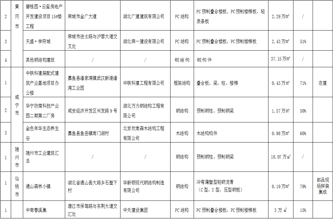 湖北2021上半年72個(gè)裝配式建筑應(yīng)用項(xiàng)目信息匯總6.png